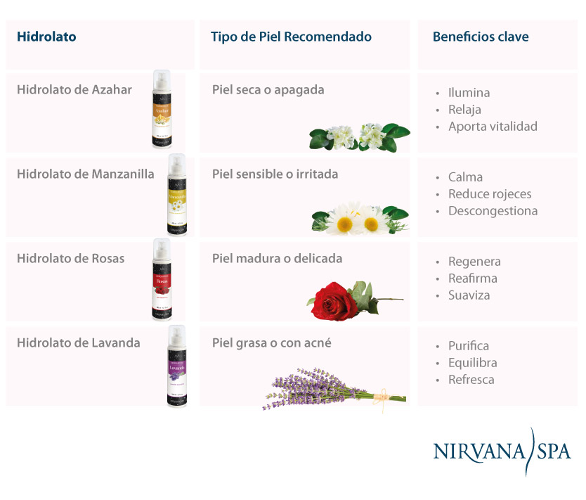 Ritual Natural Facial Nirvana Spa: Hidrolatos